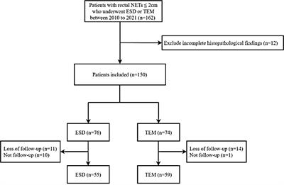 Comparison of the efficacy of endoscopic submucosal dissection and transanal endoscopic microsurgery in the treatment of rectal neuroendocrine tumors ≤ 2 cm